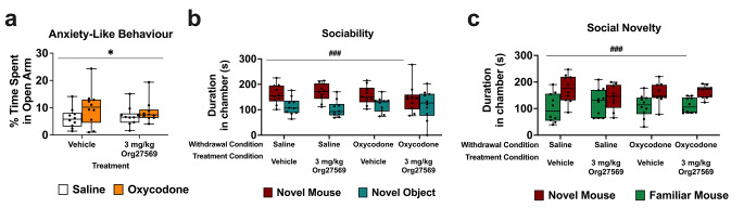 3 mg/kg Org27569 had no effect on anxiety-like behaviour, sociability or social novelty.a: mice undergoing withdrawal showed reduced anxiety like behaviour compared to mice not undergoing withdrawal, but Org27569 had no effect on anxiety like behaviour. b: Neither withdrawal or Org27569 treatment had any effect on sociability. c: Neither withdrawal or Org27569 treatment had any effect on sociability. *p < .05, main effect of withdrawal condition, ###p < .001, main effect of chamber side. Box extends from 25th to 75th percentile, line represents the median, whiskers extend from min to max, dots represent individual data points. n = 10