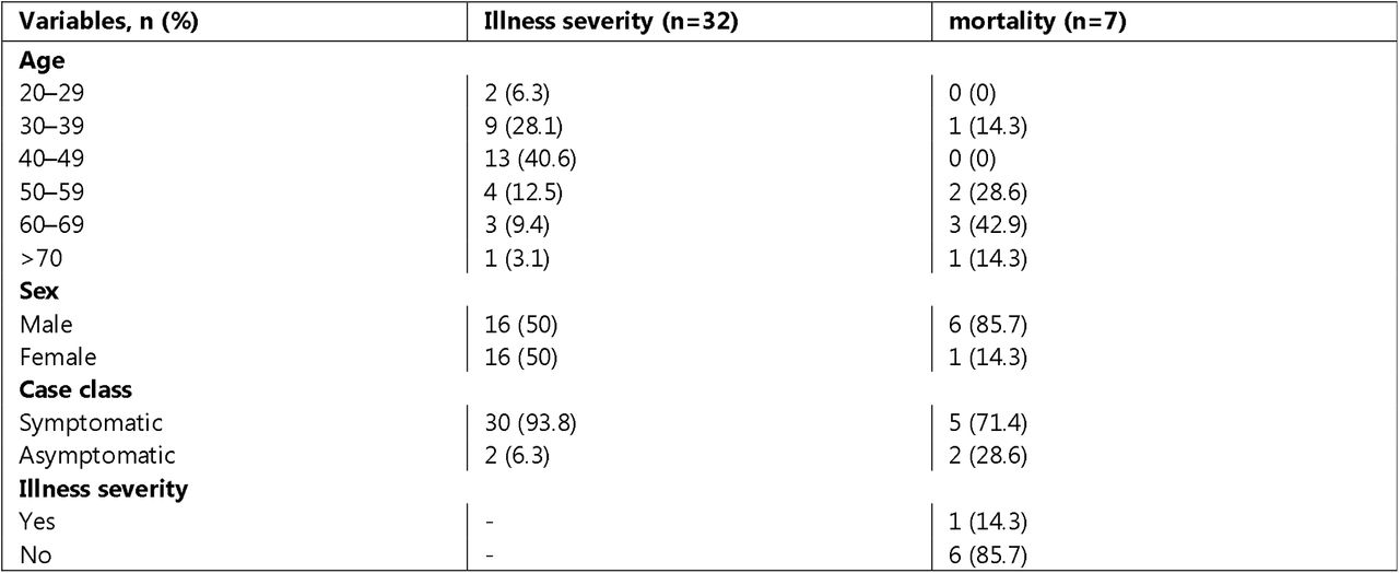Outcome proportion by risk factors