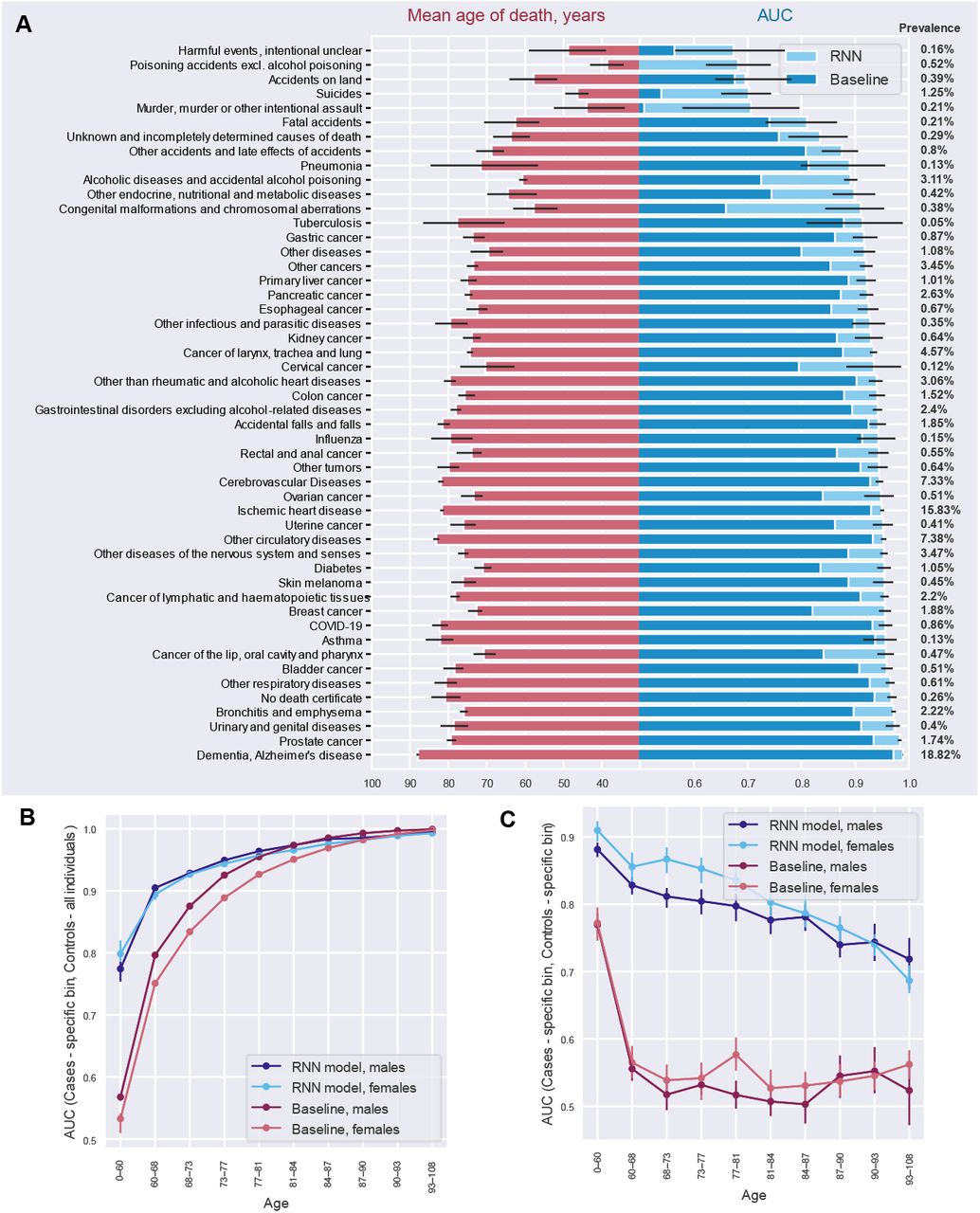 Mortality prediction for the cause of death, age, and sex subgroups.(A) The left side of the panel provides the average age at the time of dying from a specific cause within a testing set. The right side of the panel provides area under the receiver operating characteristic curve (AUC) values for individuals dying from a specific cause. AUCs are reported separately for the recurrent neural network (RNN) and baseline models. Confidence intervals obtained via bootstrapping are reported only for the RNN model to improve readability. The percentage of people dying from a specific cause is given in the right margin of a panel. Only causes of death with 20 or more cases were considered. (B) Model AUC scores for specific age/sex subgroups of cases (group identification approach: considering cases from a specific age/sex subgroup versus all controls). (C) Model AUC within specific age/sex subgroups (group differentiation approach: considering cases and controls from a specific subgroup only). This corresponds to evaluating the predictive performances of the model after the effect of age as a predictor has been substantially minimized (for more precise removal of age effect, refer to Supplementary Figure 3). In panels, B-C, ten age bins were used assuring an equal number of cases in each. The error bars indicate 95% confidence intervals computed using bootstrapping.