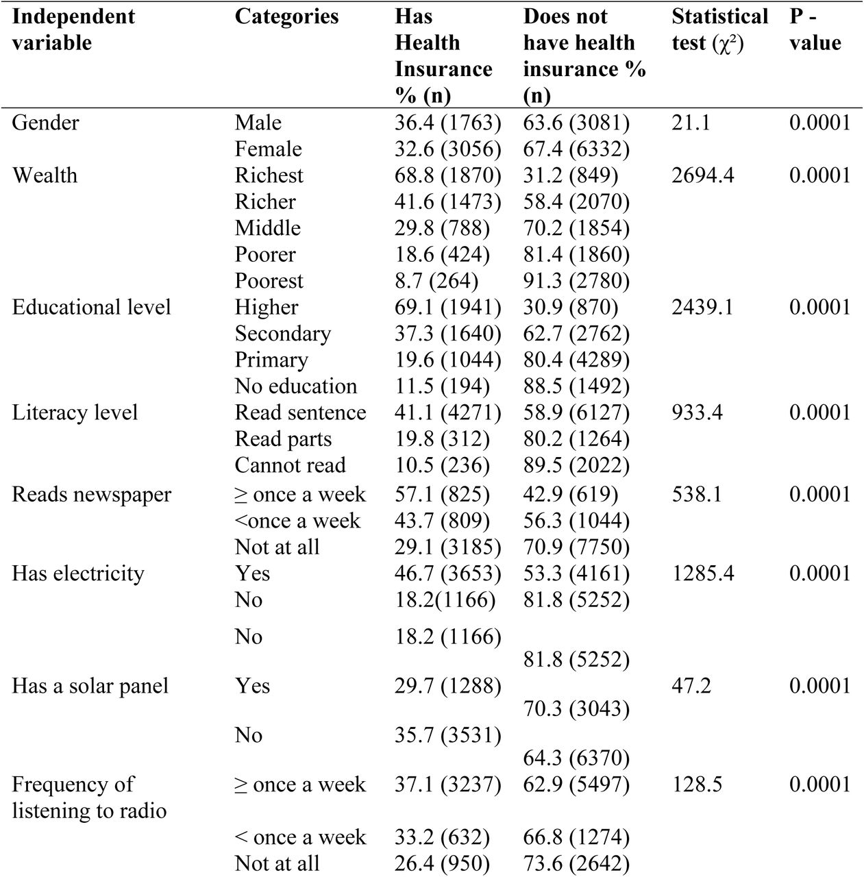 Association between characteristic of the participants and their health insurance status