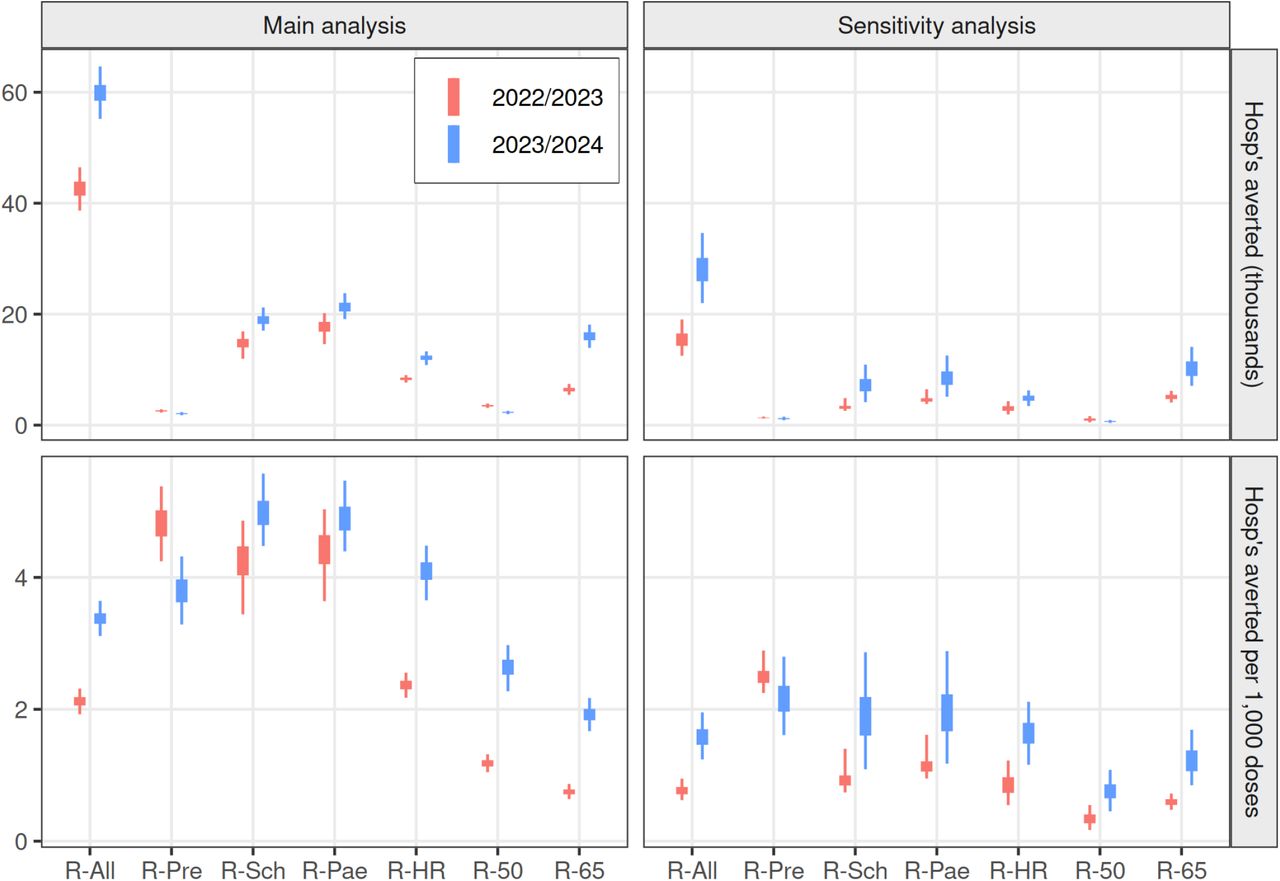Hospital admissions averted and hospital admissions averted per 1,000 additional doses under the status quo compared to scenarios where various parts of the vaccination programme are removed, for different seasons. In the sensitivity analysis, the prior is given equal weight to all other data points.
