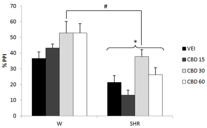 %PPI of Wistar rats (WRs) and spontaneously hypertensive rats (SHRs) treated with vehicle (VEH) or 15, 30, or 60 mg/kg cannabidiol (CBD). *p < 0.001 compared to WRs. #p < 0.05 compared to VEH group. Three-way repeated measures ANOVA followed by Dunnett’s test. Data are reported as mean ± SE.