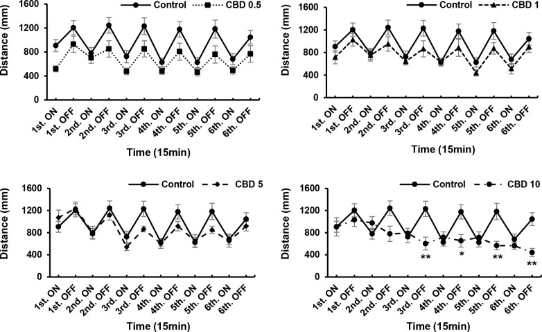 Responses to different concentrations of cannabidiol (CBD) during drug.CBD (10 μg/mL) exerted the strongest effect (i.e., was associated with the weakest responses to darkness) compared with the control. *P < 0.05, **P < 0.01 vs. control, #P < 0.05, ##P < 0.01 vs. drug treatment. T-test. All values are expressed as mean ± SEM. Each experiment; n = 96.