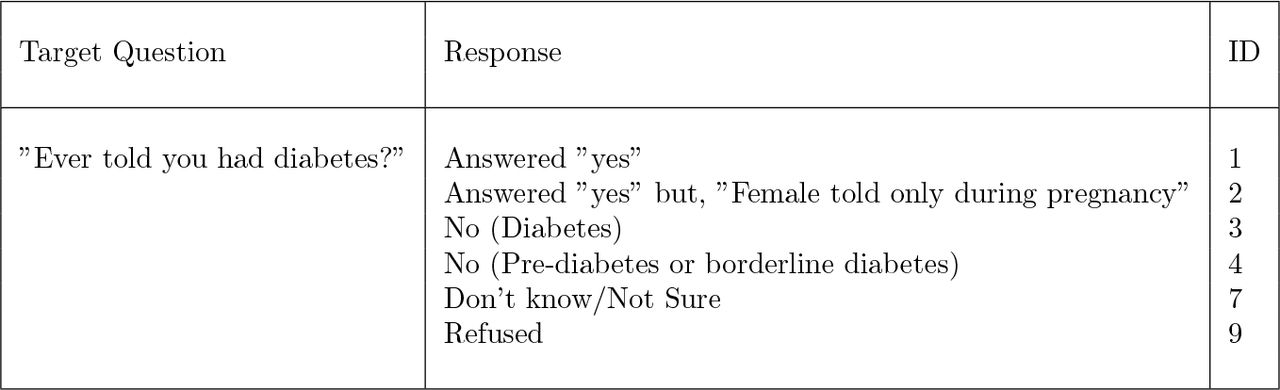 Diabetes Classification Question and Response