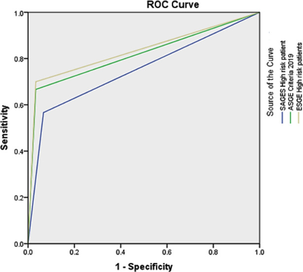 ROC curve and AUC values for High Risk groups for predicting presence of CBD stone.