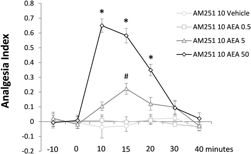 Antinociceptive effects of intra-dPAG AM251 microinjection followed by local AEA on the TFL of mice exposed to the tail-flick test. Microinjections were performed at “zero” time. N = 4–7. Dots in the line chart represent mean ± SEM. ∗P < 0.05 compared to vehicle-treated animals. Two-way ANOVA followed by Duncan post hoc test.