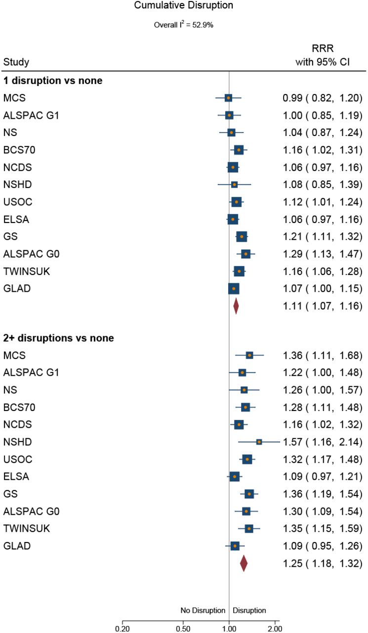 Associations between standardised psychological distress and cumulative disruptions. Models adjusted for age, sex, ethnicity, education, and UK Nation, partnership status, presence of children, housing tenure, occupational class, prior chronic conditions, and physical disability as appropriate and available in each study. RRR: Relative risk ratio.
