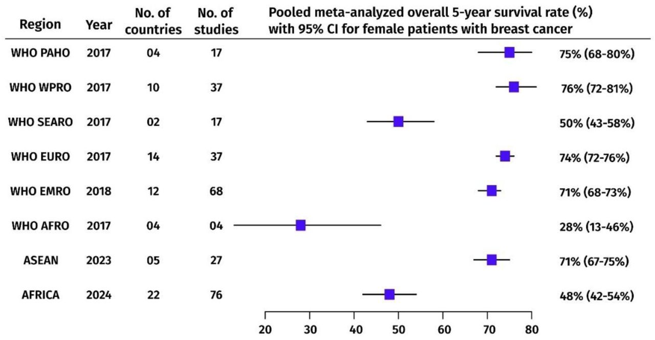 Comparison of our current 5-year survival estimates with the previously reported global estimates.Forest plot showing the pooled meta-analyzed overall 5-year survival rate with 95% confidence interval for female patients with breast cancer across different regions. WHO – World Health Organization; PAHO – Pan American Health Organization; WPRO – Western Pacific Region; SEARO – South-East Asia Region; EURO – European Region; EMRO – Eastern Mediterranean Region; AFRO – African Region; ASEAN – Association of Southeast Asian Nations.