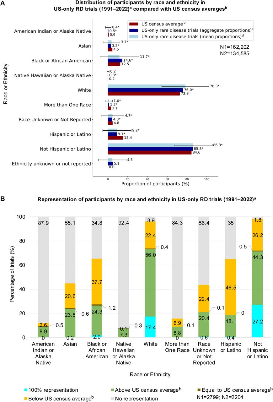 Distribution of participants by race and ethnicity: US-only RD trials (1991–2022)a from ClinicalTrials.govFigure 1A Caption:Aggregate and Mean proportions of participants by race and ethnicity were compared with US census averages using a Chi2 test. Error bars for mean proportions indicate standard deviation. The significance of the “Ethnicity unknown or not reported” subcategory could not be evaluated as the US census lacks a corresponding category.Figure 1A Legend:aRefers to the trial start years.bWeighted average percentages of US census data (1990–2022) calculated using weights based on the distribution of trial participants over time.cAggregate proportions: calculated by dividing the number of participants of a racial or ethnic category by the total number of participants for whom race or ethnicity data are available.dMean proportions: calculated by averaging the racial or ethnic proportions in each trial.*Indicates significance at Bonferroni-corrected level (race: 0071; ethnicity: 0167); p-values for significance in Table S10.Abbreviations: N1, total number of participants analyzed for race; N2, total number of participants analyzed for ethnicity; RD, rare disease; US, United States.Figure 1B Caption: The percentage of trials having representation for each race and ethnicity subcategory was evaluated by comparing aggregate proportions of participants with US census averages. “No representation” refers to trials with 0% aggregate proportions of participants for each race or ethnicity subcategory. The percentage of trials for representation of the“Ethnicity unknown or not Reported” subcategory could not be evaluated because the US census lacks a corresponding category. Data labels with category.Figure 1B Legend:aRefers to trial start years.bWeighted average percentages of US census data (1990–2022) calculated using weights based on the distribution of trial participants over time.Abbreviations: N1, number of trials with study results reporting race data in NIH/OMB format; N2, number of trials with study results reporting ethnicity data in NIH/OMB format; RD, rare disease; US, United States.