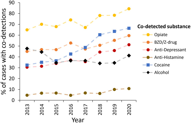 Proportion of cannabis cases with co-detected substances over time. Note that whilst the 2020 data has been included, this is subject to change pending receiving additional reports.