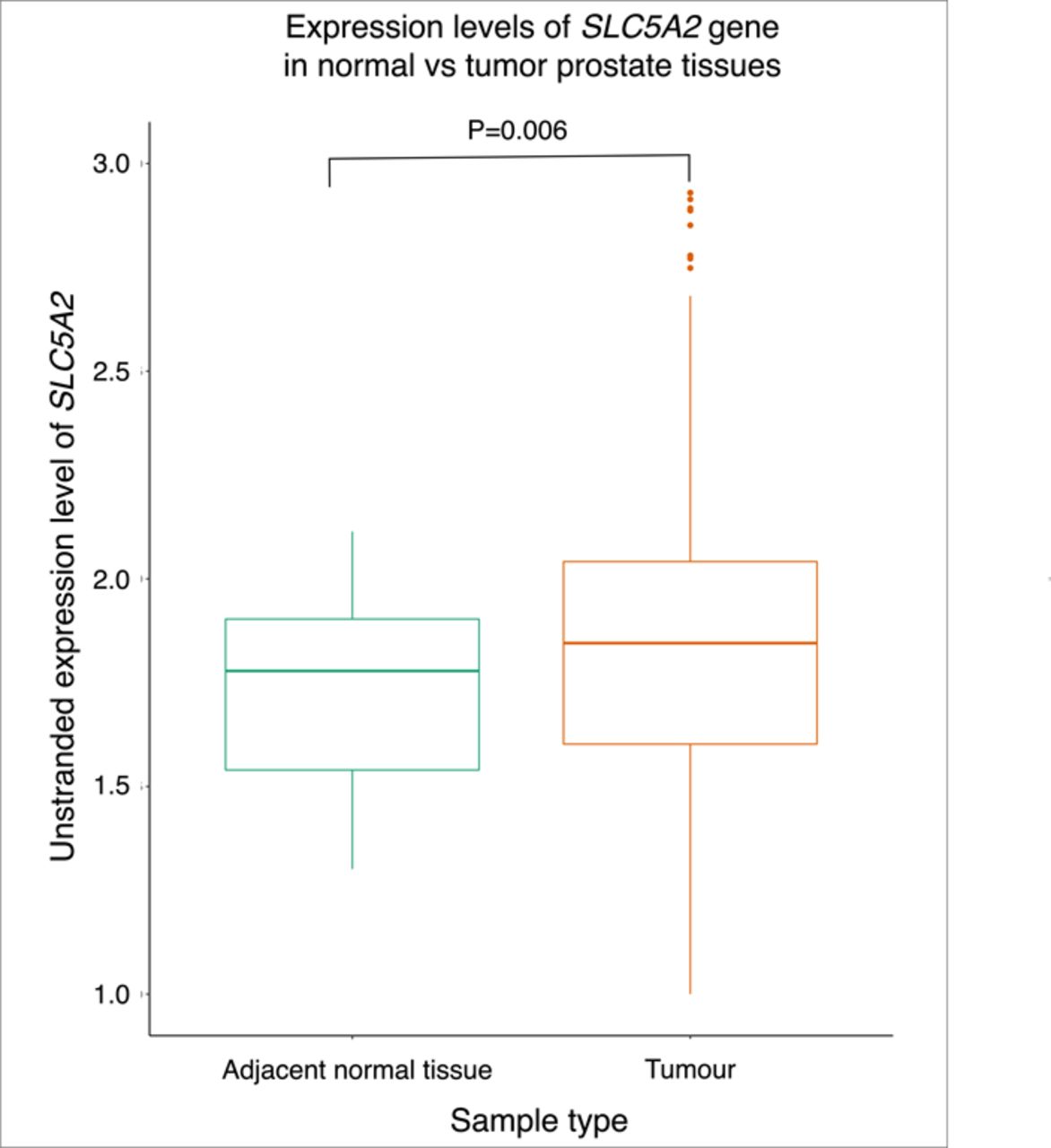 Differential expression analysis results of SLC5A2 expression in prostate tumor vs adjacent normal tissue.