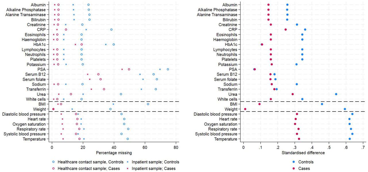 Percentage of missing data for potential risk factors (left), split by healthcare contact versus inpatient samples and the presence of E. coli bloodstream infection, and standardised difference (right) between the proportion missing in the inpatient and healthcare contact samples separately for cases and controls.Note: Horizontal black dashed lines separate blood tests (top section), personal characteristics (middle section) and vital signs (bottom sections). CRP=C-reactive protein; PSA=prostate-specific antigen. The denominator for PSA tests is men only as the test is only done in men.