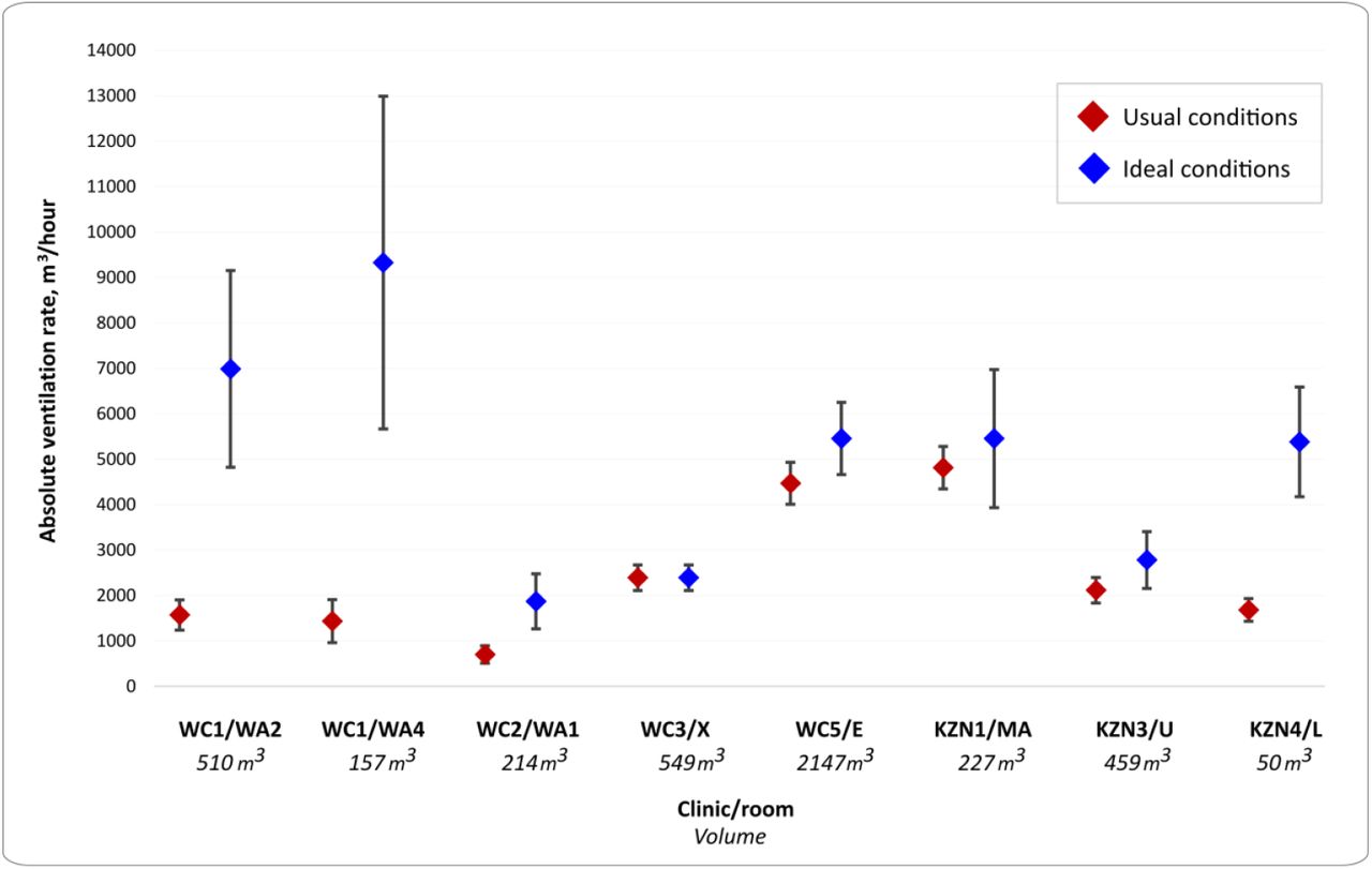 Absolute ventilation rates of eight clinic waiting rooms under usual and ideal conditions, estimated by the rebreathed fraction approachUsual conditions = configuration of windows and doors observed when the room was in routine useIdeal conditions = all windows and doors maximally openClinic WC3, room X: usual conditions the same as ideal conditionsVertical bars indicate upper and lower estimates of 95% confidence intervalsWC: Western Cape; KZN: KwaZulu-Natal; WA2, WA4, WA1, X, E, MA, U, L are the codes for the specific waiting rooms where experiments were performed.