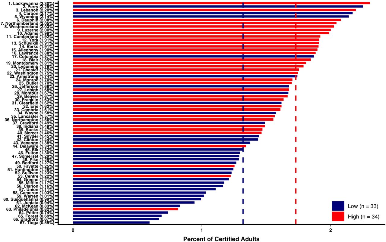 Waterfall plot of the percent of adults certified for medical cannabis for pain in Pennsylvania by county and by population size using proportional allocation of residential ratios. Using proportional allocation, there was a significantly higher proportion of MC certifications for pain in more populated (1.73 +/− 0.10%) than less populated (1.32% +/− 0.15%) counties (t(65) = 4.60, p < 0.001, d = 1.22).