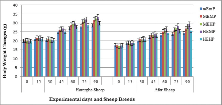 Biweekly live weight change of sheep breeds subjected to different diets.