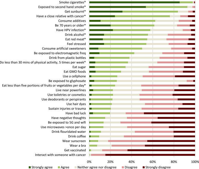 Percent breakdown of responses to “to what extent do you agree that the following can increase cancer risk”? (n ~ 400 per factor) *Known risk factors