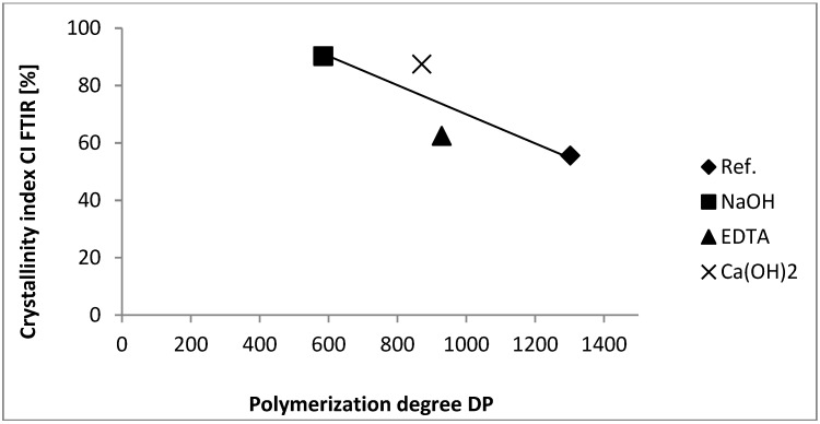 Relationship between DP values and CIFTIR of cellulose.