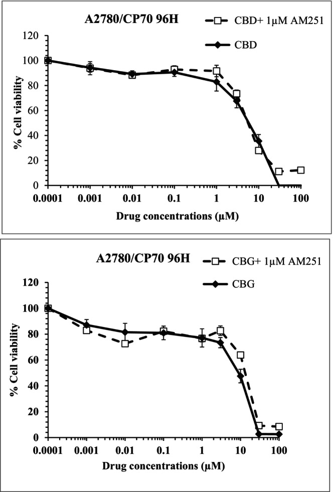 Representative data showing the effect of CBD or CBG alone and in the presence of 1 μM of AM251 over the exposure time of 96 h. Data represent the mean ± SE of the mean n = 3.