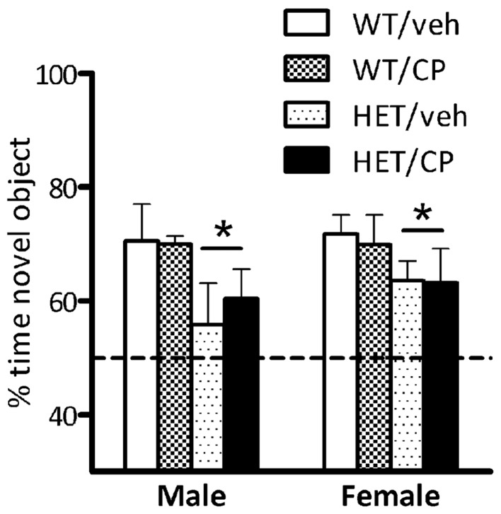 Percentage of time exploring the novel object in the recognition phase of the novel object recognition test. Data are for male and female wild-type (WT) and BDNF heterozygous mice (HET) treated with vehicle (veh) or CP55,940 (CP) and are expressed as mean ± SEM. *P < 0.05 for difference between HET mice and wild-type controls based on ANOVA main effect. HET mice spent less time with the novel object compared to wild-type controls but there was no effect of young-adult CP treatment.