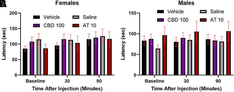 Assessment of sedative effects of CBD (A) and AT (B) in female and male wild-type mice in the rotarod test. No significant differences were observed. Data are expressed as mean ± S.E.M. (vehicle: n = 7 females and n = 8 males; CBD 100 mg/kg: n = 8 females and n = 6 males; saline: n = 8 females and n = 8 males; AT 10 mg/kg: n = 8 females and n = 7 males). Independent samples T-test used to calculate significance.