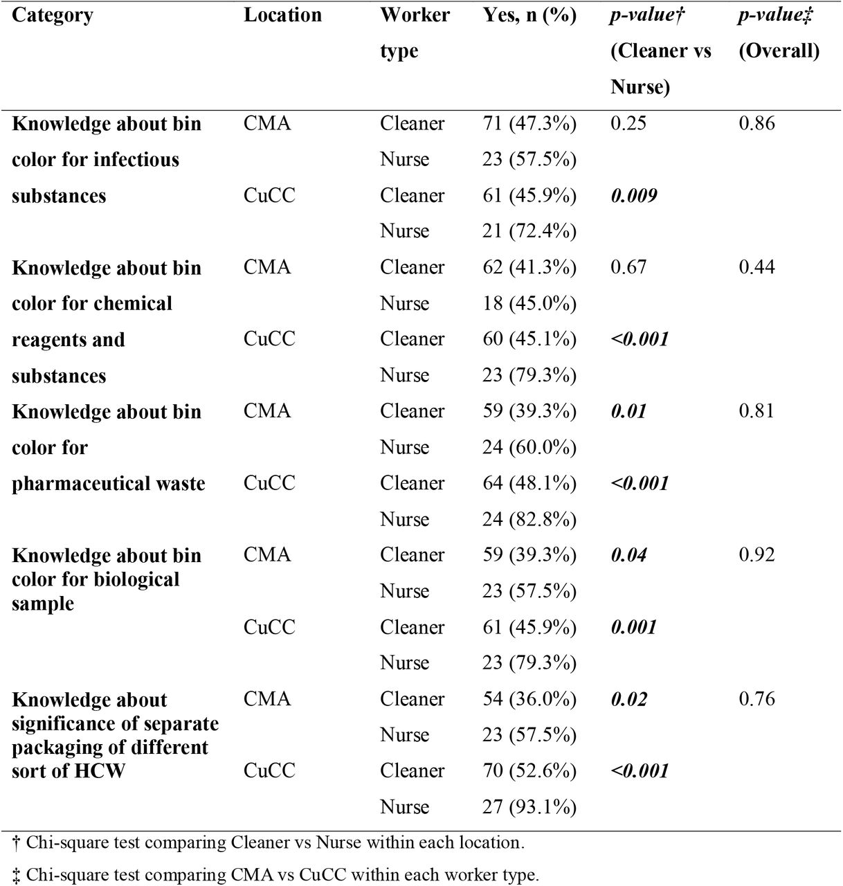 Knowledge regarding the use of color-coded bins for discarding HCW