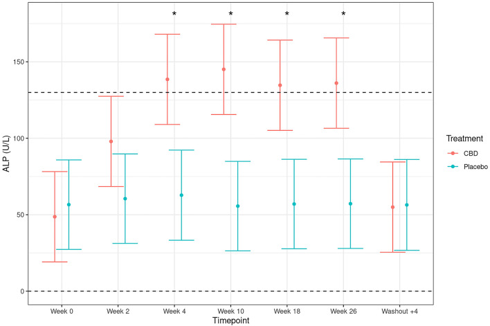 Plasma activity levels of total alkaline phosphatase (ALP; U/L; mean and 95% confidence intervals) in dogs dosed with CBD (red) and placebo (blue). Week 0 depicts the baseline measure before daily oral dosing of CBD/placebo. Dotted line depicts upper and lower reference ranges as specified by IDEXX Laboratories. *Depicts significant differences between the experimental groups (p < 0.001).