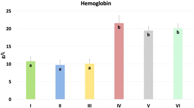 Hemoglobin content in chicken blood. The different letters indicate significant differences (P<0.05). The error bars indicate the mean standard deviations (SD) for the eight chickens in each treatment group. Group designations: I control (C); II C. perfringens; III CBD + C. perfringens; IV nano-Se + C. perfringens; V CBD + nano-Se; VI CBD + nano-Se + C. perfringens.