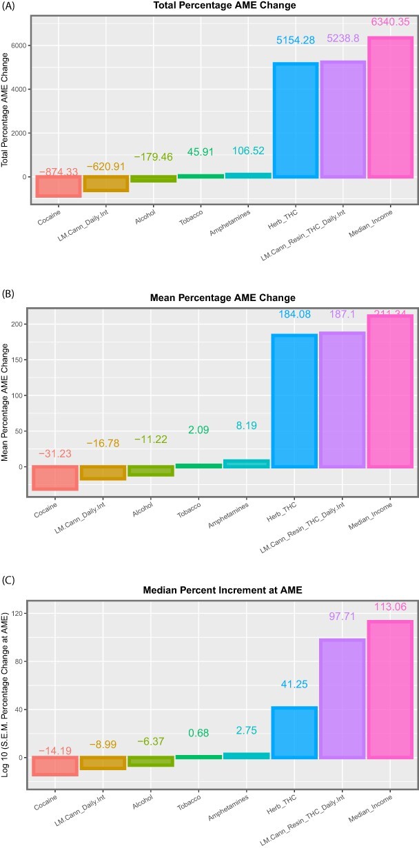 Summaries of marginal (overall) effects by substance type for (A) total percentage change at average marginal effect (AME), (B) the mean percentage change at AME and (C) the median percentage change at AME for the additive IPW multivariable panel model