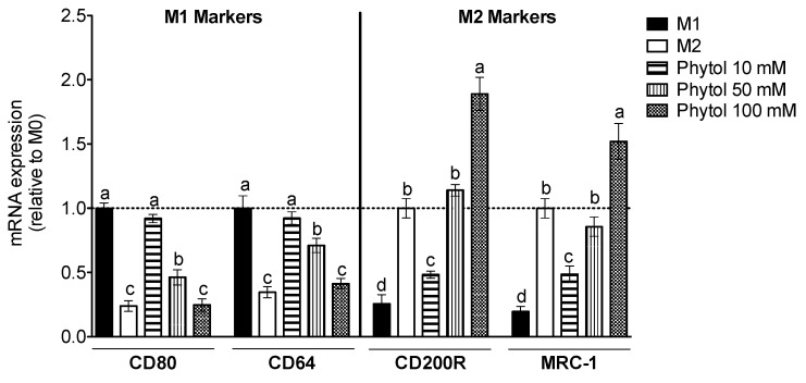 Effect of Phytol on polarization into M1 or M2 macrophages. M0 macrophage cells were treated with LPS and IFNγ for the M1 control, with IL-4 for M2 control, or with 10–100 mM phytol for an additional 24 h. RT-qPCR was used to measure the relative gene expression of the markers CD80, CD64, CD200R, and MRC-1. The values are means ± SD (n = 3) and, when marked with different letters, they are significantly different (p < 0.01).