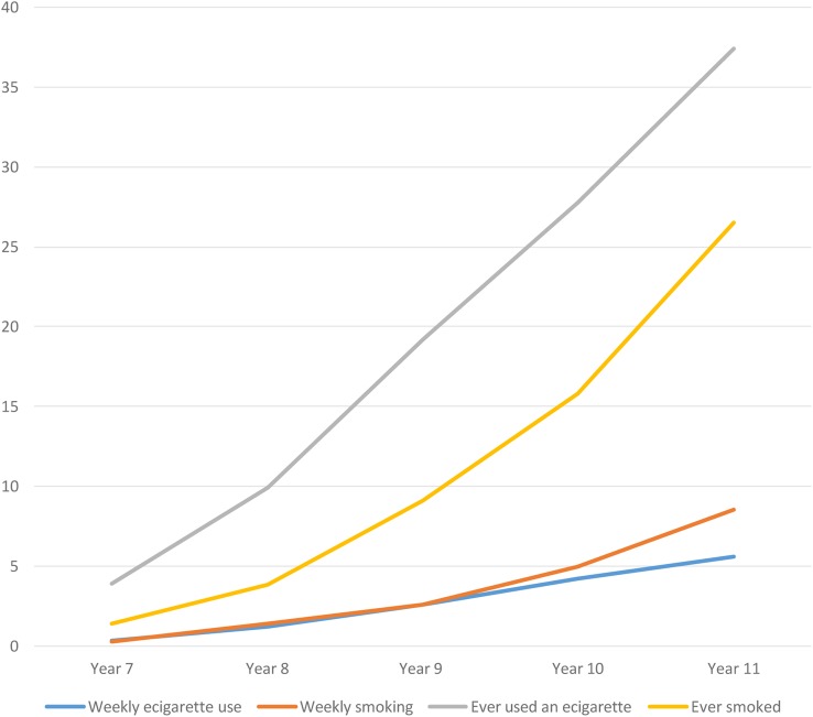 Percentage of young people reporting ever and weekly use of tobacco or e-cigarettes by school-year group.