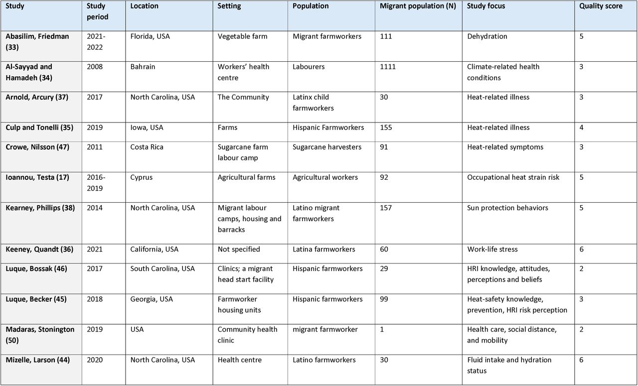 General characteristics of included studies