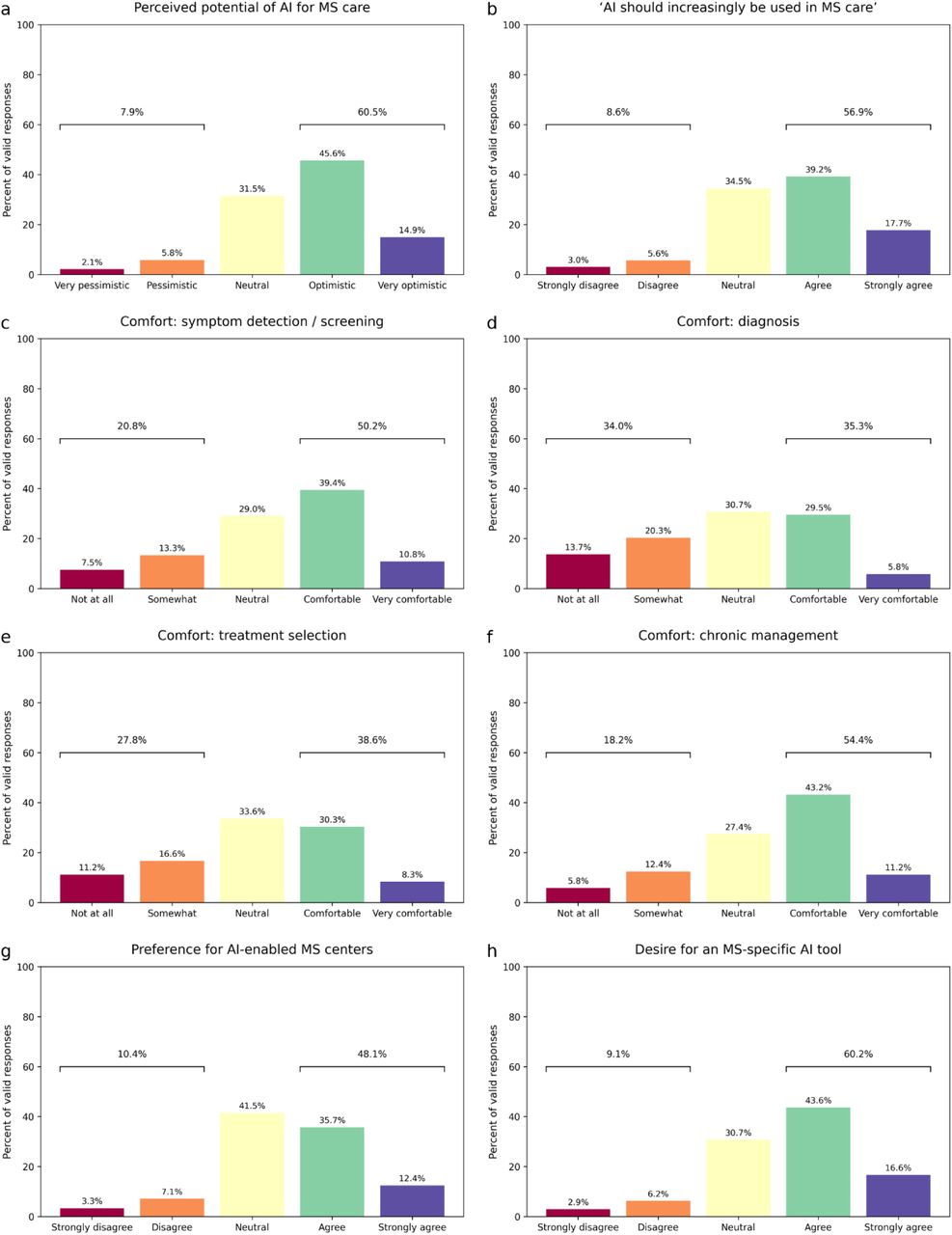 Attitudes toward AI in MS care (Likert distributions, % of valid responses).Five-point Likert distributions shown as percent of valid responses (N=241). Panels: (a) perceived potential; (b) agreement with increased use; (c-f) comfort across use-cases (symptom detection, diagnosis, treatment selection, chronic management); (g) preference for AI-enabled centres; (h) desire for an MS-specific tool. Responses skewed toward optimism and comfort for management/screening, with more neutral or mixed views for diagnosis/treatment. AI: Artificial Intelligence. MS: Multiple Sclerosis.
