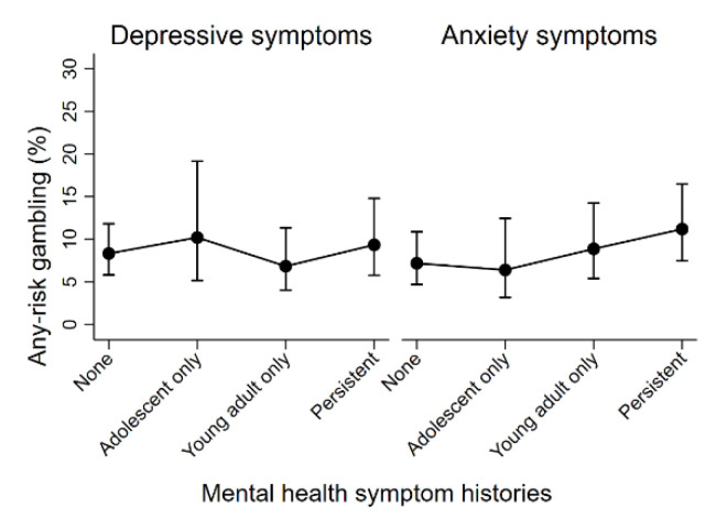 Estimated levels of any-risk gambling across mental health symptom historie.