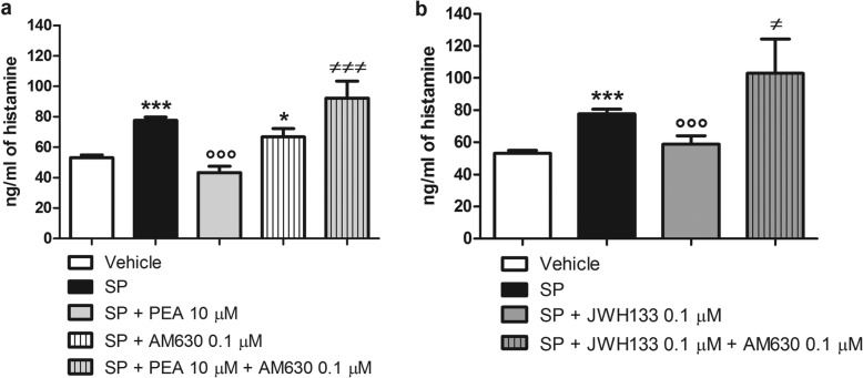 PEA and JWH133 control SP-induced histamine release in RBL-2H3 cells via a CB2-mediated mechanism. Histamine release by ELISA was performed after that RBL-2H3 cells were stimulated with SP (10 μM) and treated with AM630 (0.1 μM) in the presence or absence of a PEA (10 μM) or b JWH133 (0.1 μM), for 15 min at 37 °C in a 5% CO2 atmosphere. Absorbance was measured at 450 nm. Each bar shows the mean ± SEM. *p < 0.05 and ***p < 0.001 compared with Vehicle. °°°p < 0.001 compared with SP. ≠≠≠p < 0.001 compared with SP + PEA 10 μM. ≠p < 0.01 compared with SP +JWH133 0.1 μM
