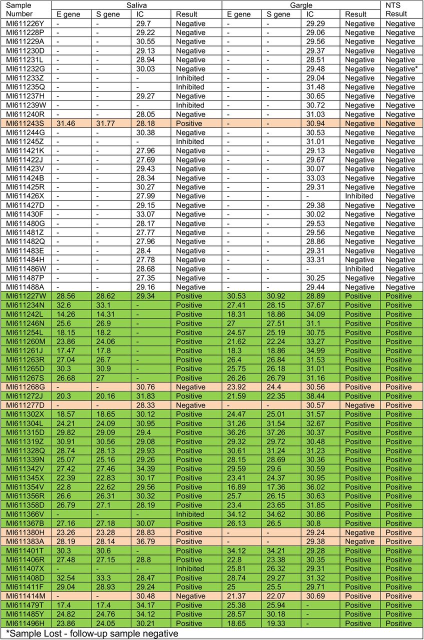 Full results from Phase 2 gargle, saliva and dependent NTS testing (NTS = nose throat swab, IC = internal control). Green, NTS positive; beige, discordant result.