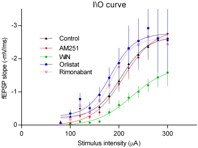 Input/output curves where fEPSP slopes values are plotted against the stimulation intensities (80 and 300 μA) in hippocampal slices under the drug conditions indicated. All values in the figure are represented as the mean ± SEM, n = (5–8). Statistical significance was assessed by two-way ANOVA followed by Sidak’s post hoc test, comparing multiple experimental groups; no significant differences among drug treatments were detected except for the WIN; ∗p < 0.05 as compared with the other drugs) (Finteraction(44,360) = 0.5, Frow factor(11,360) = 38.1, Fcolumn factor(4,360) = 14.4, t-values: control/AM251 – 0.6, control/WIN – 5.2, control/Rimonabant – 1.1, control/Orlistat – 2.1).