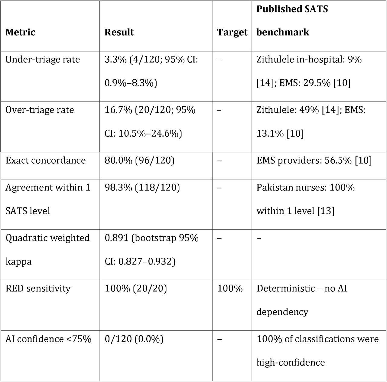 Overall validation performance benchmarked against published SATS studies (n = 120)