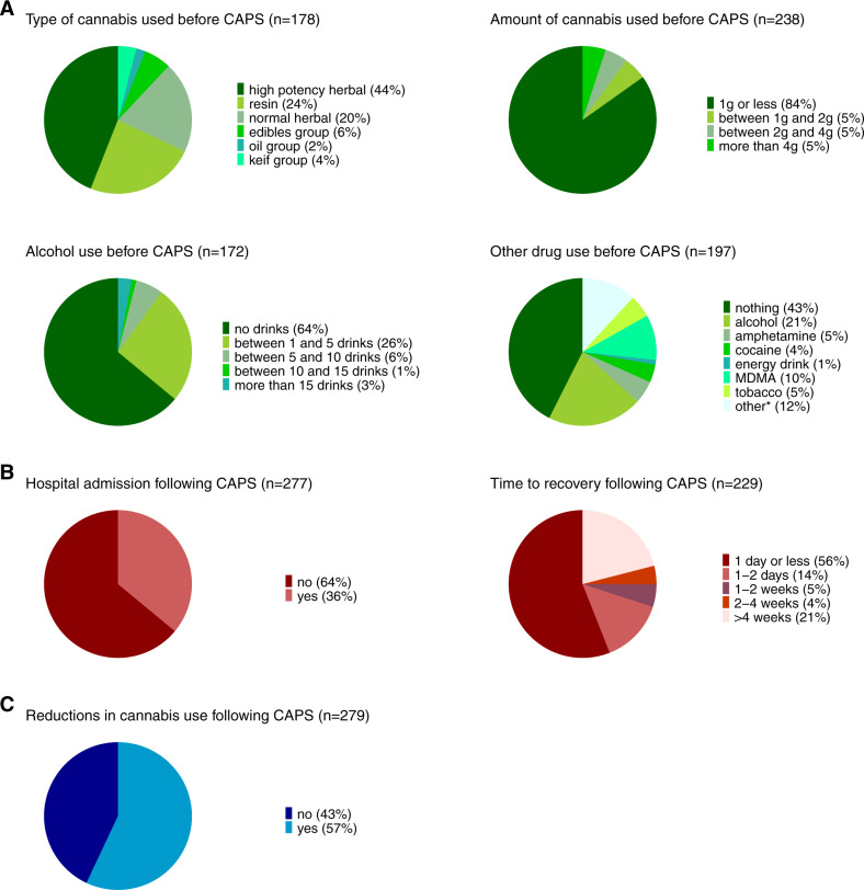 Characterization of people who use cannabis with cannabis-associated psychotic symptoms (CAPS).Results are plotted for people who use cannabis (PWUC) with last year cannabis-associated psychotic symptoms (CAPS) leading to emergency medical treatment. Depicted are A the surrounding circumstances before the occurrence of CAPS, B information on treatment and recovery of CAPS and C reports on changes in cannabis use following the occurrence of CAPS. All corresponding estimates are provided in Supplementary Table 9, including estimates characterizing PWUC with lifetime CAPS (not plotted here). *Includes all other substances that were reported by 10 or less PWUC with CAPS.