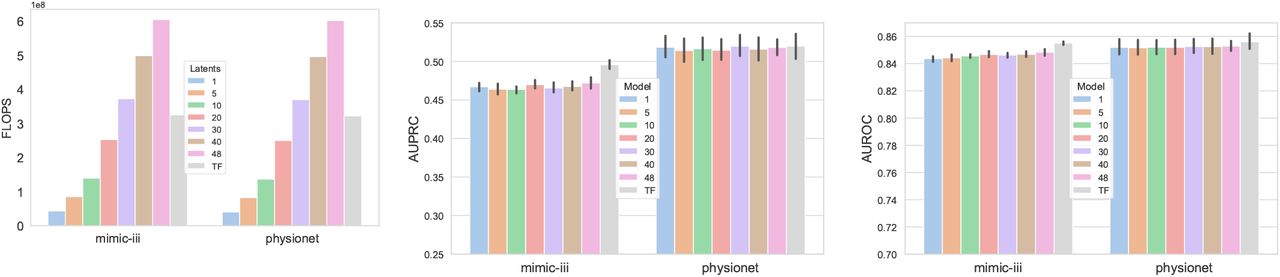 Comparative study of the Perceiver with varying number of latents and the transformer (TF) models, in terms of FLOPS (left), AUPRC (middle) and AUROC (right).