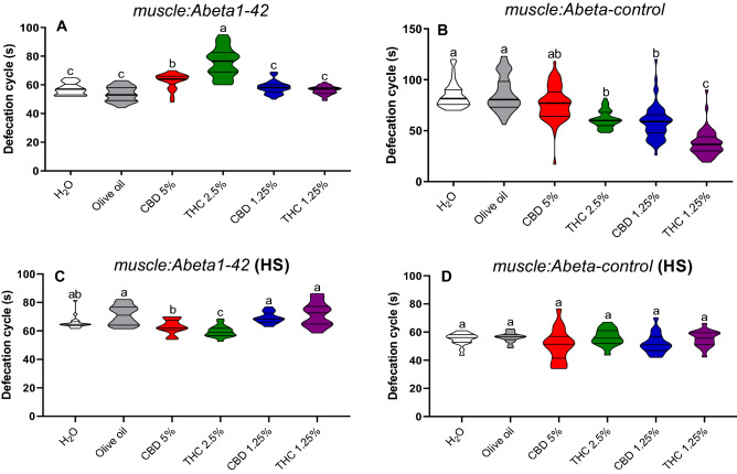 Defecation cycle rate in non-stressed (A,B) and heat-stressed (HS) (C,D) C. elegans muscle:Abeta1-42 and muscle:Abeta-control transgenic strains. Data are expressed by the mean ± standard error (SEM). Means followed by the same letter are not significantly different according to Dunn’s test (p > 0.05).