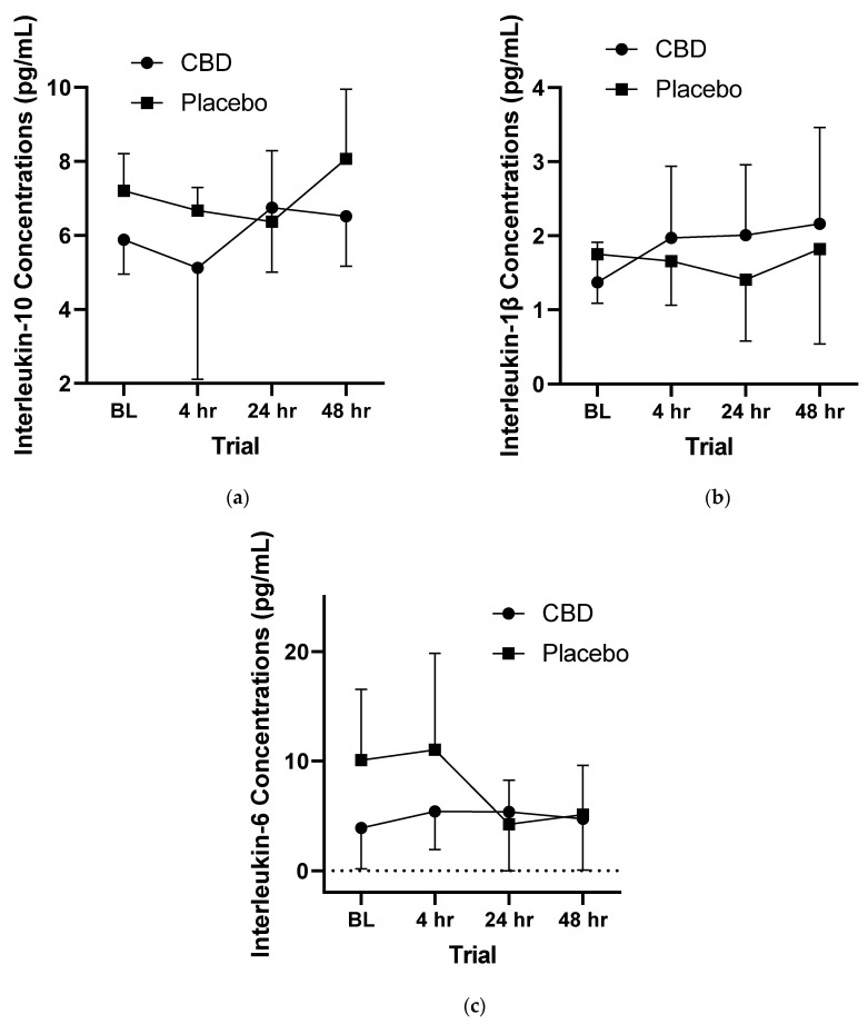 Concentrations (pg/mL) of (a) interleukin-10, (b) interleukin-1β, and (c) interleukin-6 at various timepoints. BL = 2 h prior to muscle damaging protocol, 4 hr = 4 h post-muscle damaging protocol, 24 hr = 24 h post-muscle damaging protocol, 48 hr = 48 h post-muscle damaging protocol. (n = 24).
