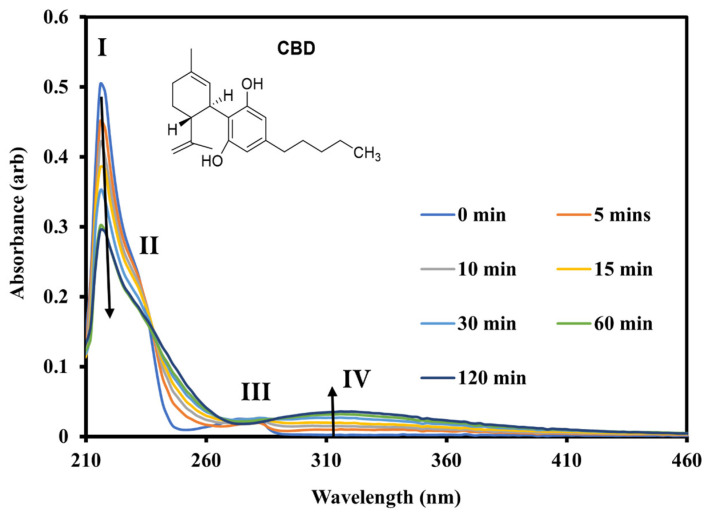 Solution-phase UV–Vis absorption spectra of CBD in MeOH obtained following irradiation at 280 nm over 0–120 min. The arrows indicate the changes in the UV spectral bands upon photolysis.