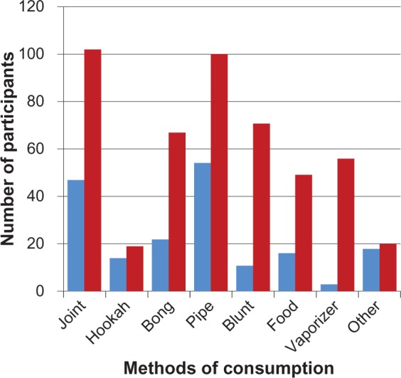 Changes in marijuana methods of consumption for first-year college students between Time 1 and Time 2.