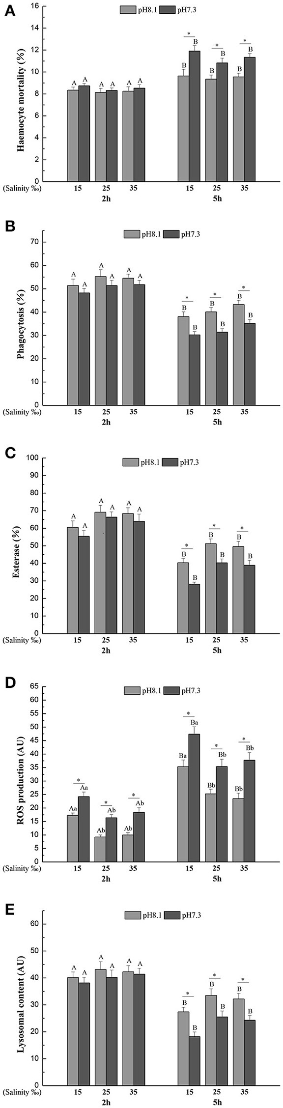 (A) Haemocyte mortality (HM), (B) Phagocytosis (Pha), (C) Esterase (Est), (D) Reactive oxygen species (ROS), (E) Lysosomal content (Lyso) of M. coruscus exposed to six combinations of salinity (15, 25, and 35‰) and pH (7.3 and 8.1) at 2 and 5 h for in vitro experiment. Different capital letters indicate significant differences among time points within each salinity level in pH 7.3 level or control group (p < 0.05). Different small letters indicate significant differences between salinity within each time point in pH 7.3 level or control group (p < 0.05). Asterisk indicates significant differences between pH within each time point and fixed salinity treatment (p < 0.05).