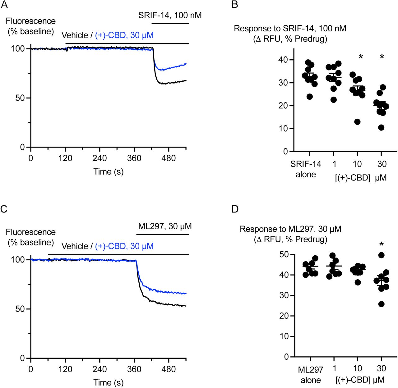 (+)-CBD is a low potency inhibitor of somatostatin receptors and GIRK channels.AtT20-WT cells (expressing neither CB1 or CB2 receptors) were preincubated with (+)-CBD for 5 minutes and challenged with SRIF-14 (100 nM) or the GIRK activator ML297 (30 µM). A) Example traces showing that (+)-CBD (30 µM) did not change the membrane potential of AtT20-EV cells but inhibited their hyperpolarisation by SRIF-14. B) A summary plot of the effects of (+)-CBD on the responses to SRIF-14 (100 nM), (+)-CBD (10 µM, 30 µM) significantly (*) inhibited the responses (one-way ANOVA, p < 0.0001, followed by Dunnett’s test for multiple comparisons, n = 8). C) Example traces showing that (+)-CBD (30 µM) inhibited the hyperpolarisation of AtT20-WT cells by ML297. D) A summary plot of the effects of (+)-CBD on the responses to ML297 (30 µM), (+)-CBD (30 µM) significantly (*) inhibited the responses (one-way ANOVA, p = 0.0253, followed by Dunnett’s test for multiple comparisons, n = 8).