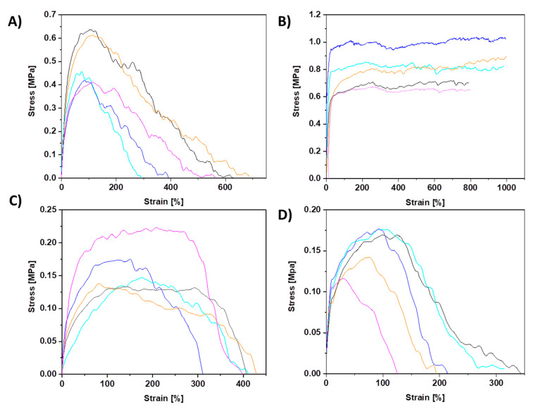 All stress–strain curves of PCL samples from tensile testing for (A) sPCL random, (B) sPCL aligned, (C) pPCL random, and (D) pPCL aligned fibers.