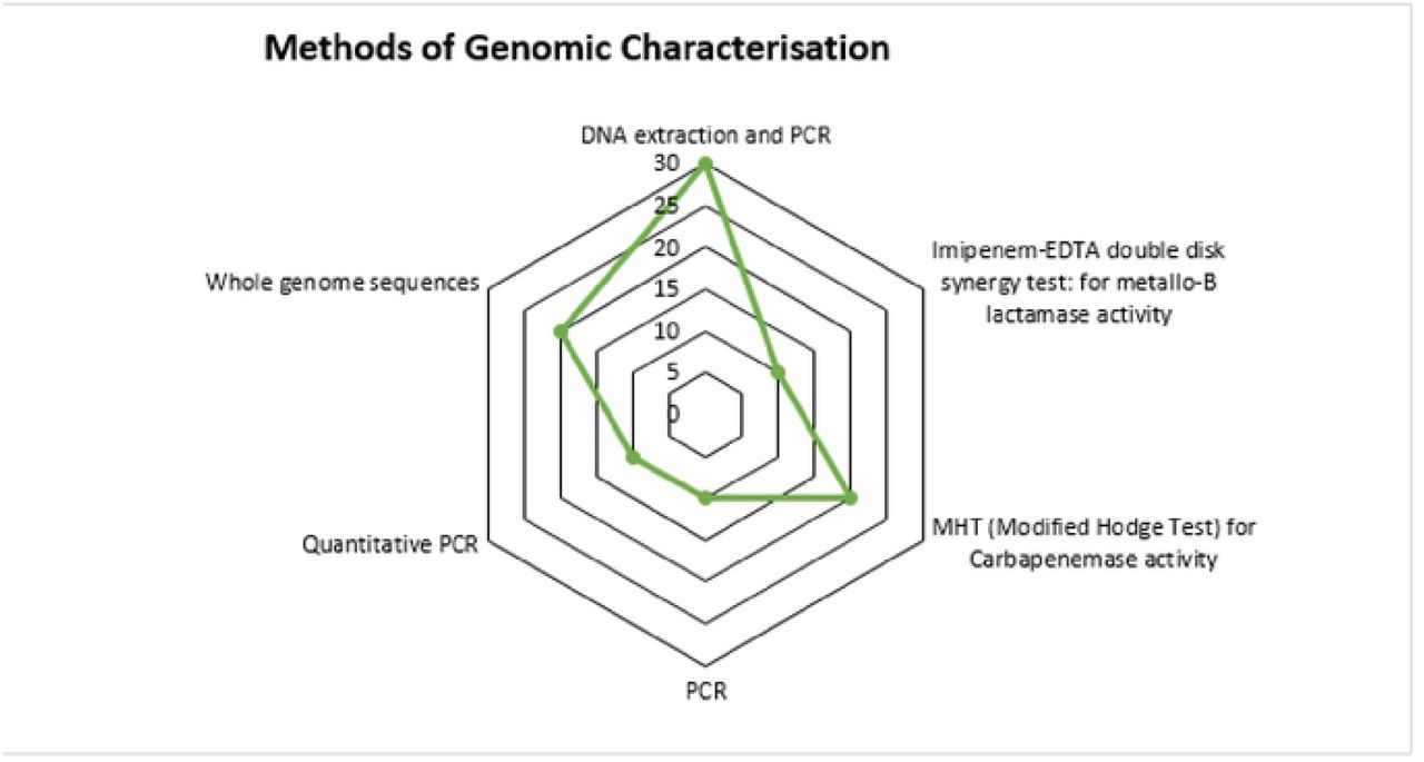 Methods of Genomic Characterization and Sequencing