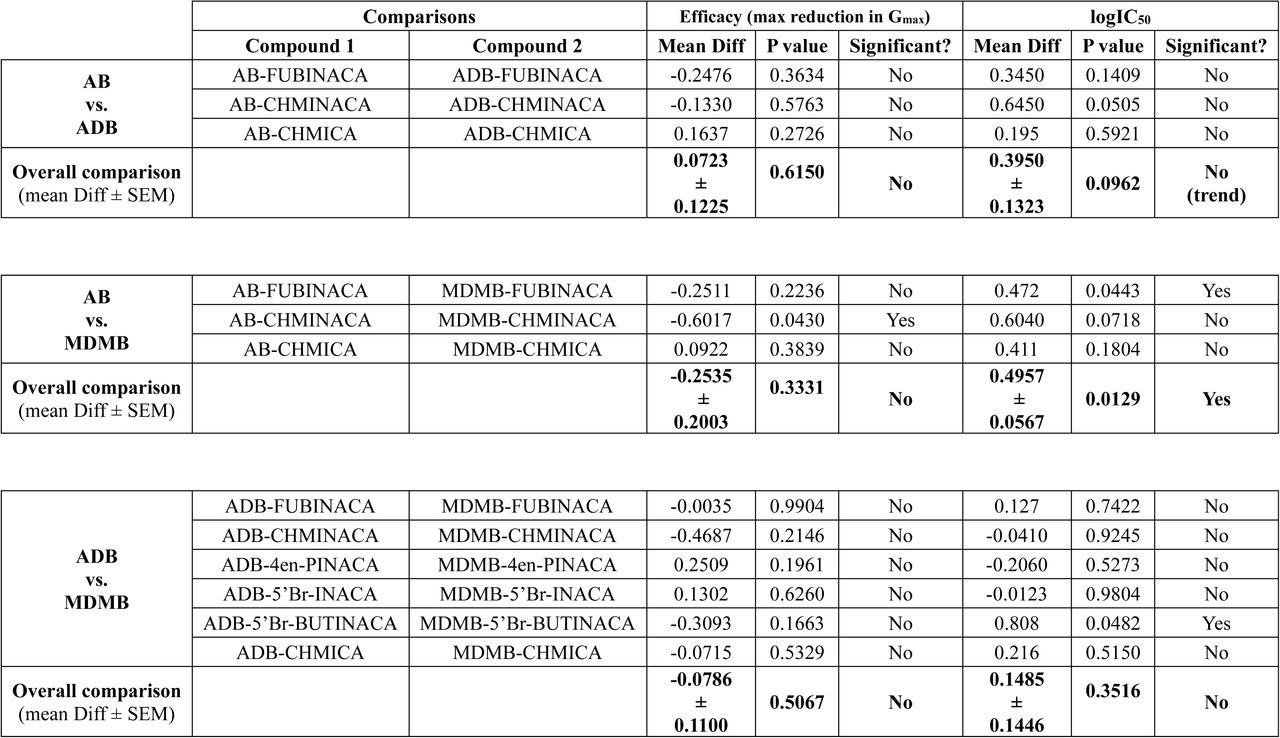 SAR analysis for impact of head moiety on hERG efficacy (maximal reduction in Gmax) and potency (IC50). P values for compound-to-compound comparisons are from Extra-sum-of-squares F-test and linear regression. P values for overall comparisons are from two-tailed paired t-tests. Trend denotes overall effects that are not significant, but all go in the same direction.