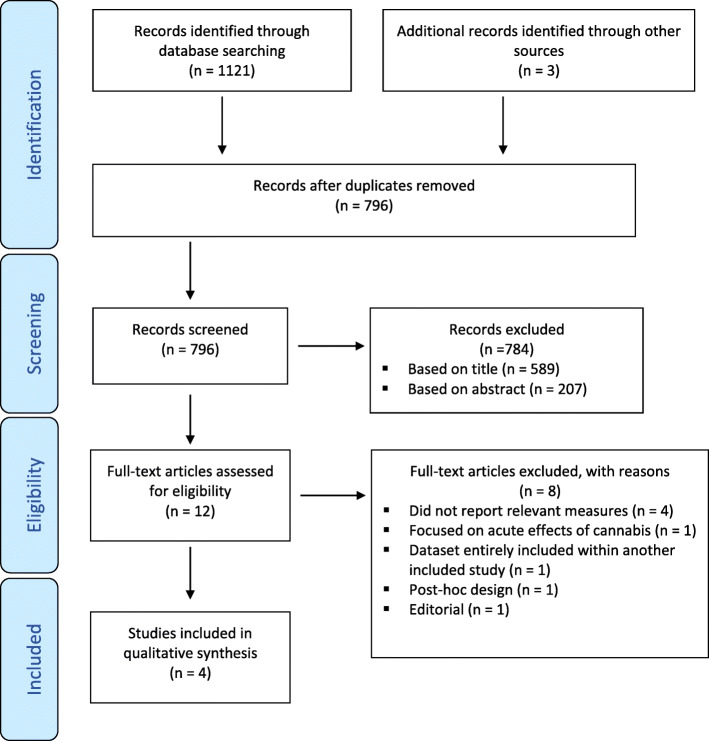 PRISMA flowchart of systematic literature search . n = number of records, PRISMA = Preferred Reporting Items for Systematic Reviews and Meta-Analyses (Moher et al. 2009)