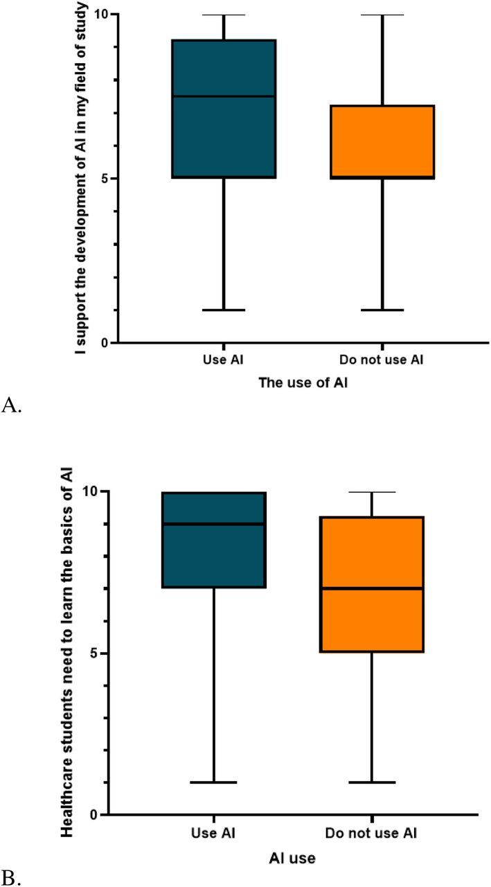 Comparing the Attitude Scores between those that Use AI and those that did not.